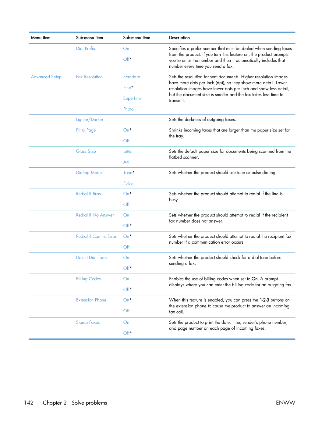 HP 400 manual Menu item Sub-menu item 