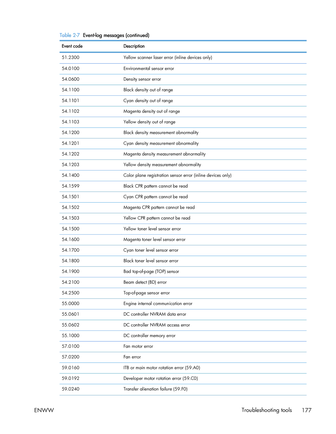 HP 400 manual Troubleshooting tools 177 