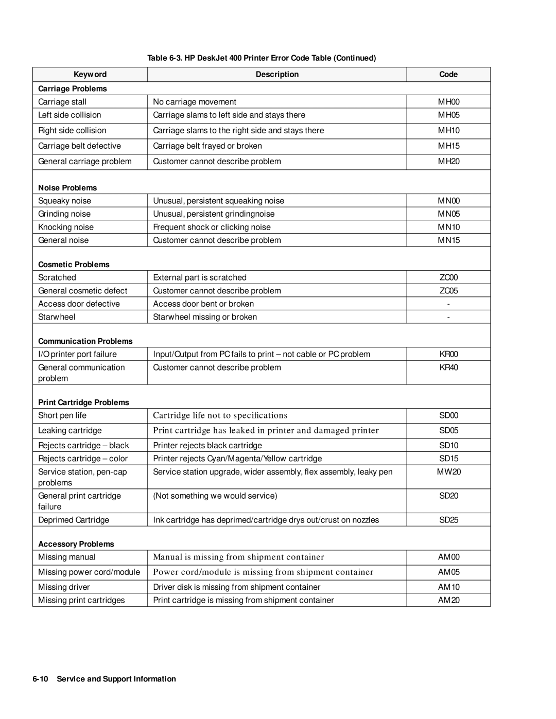 HP 400 manual Noise Problems, Cosmetic Problems, Print Cartridge Problems, Accessory Problems 