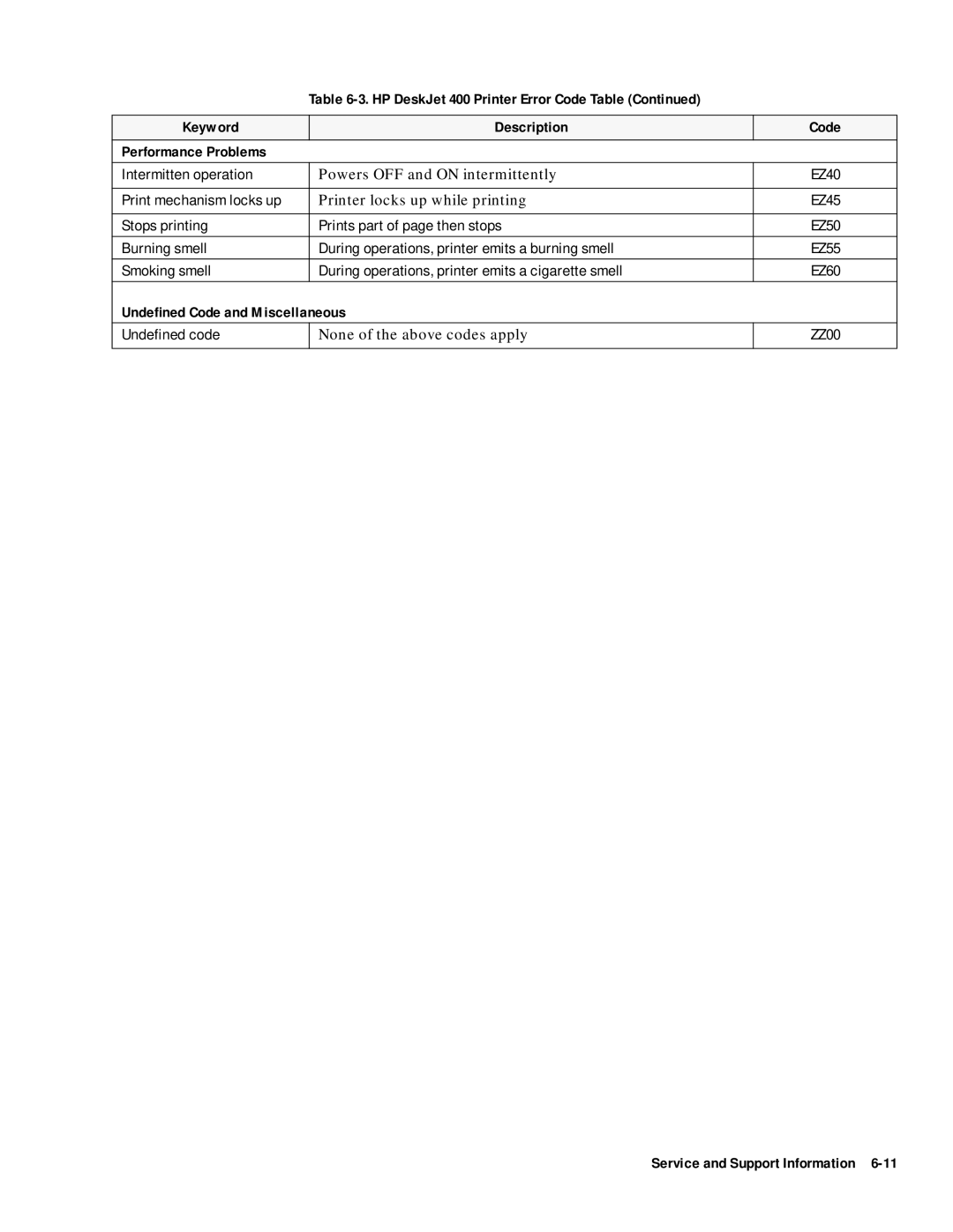 HP 400 manual Undeﬁned Code and Miscellaneous 