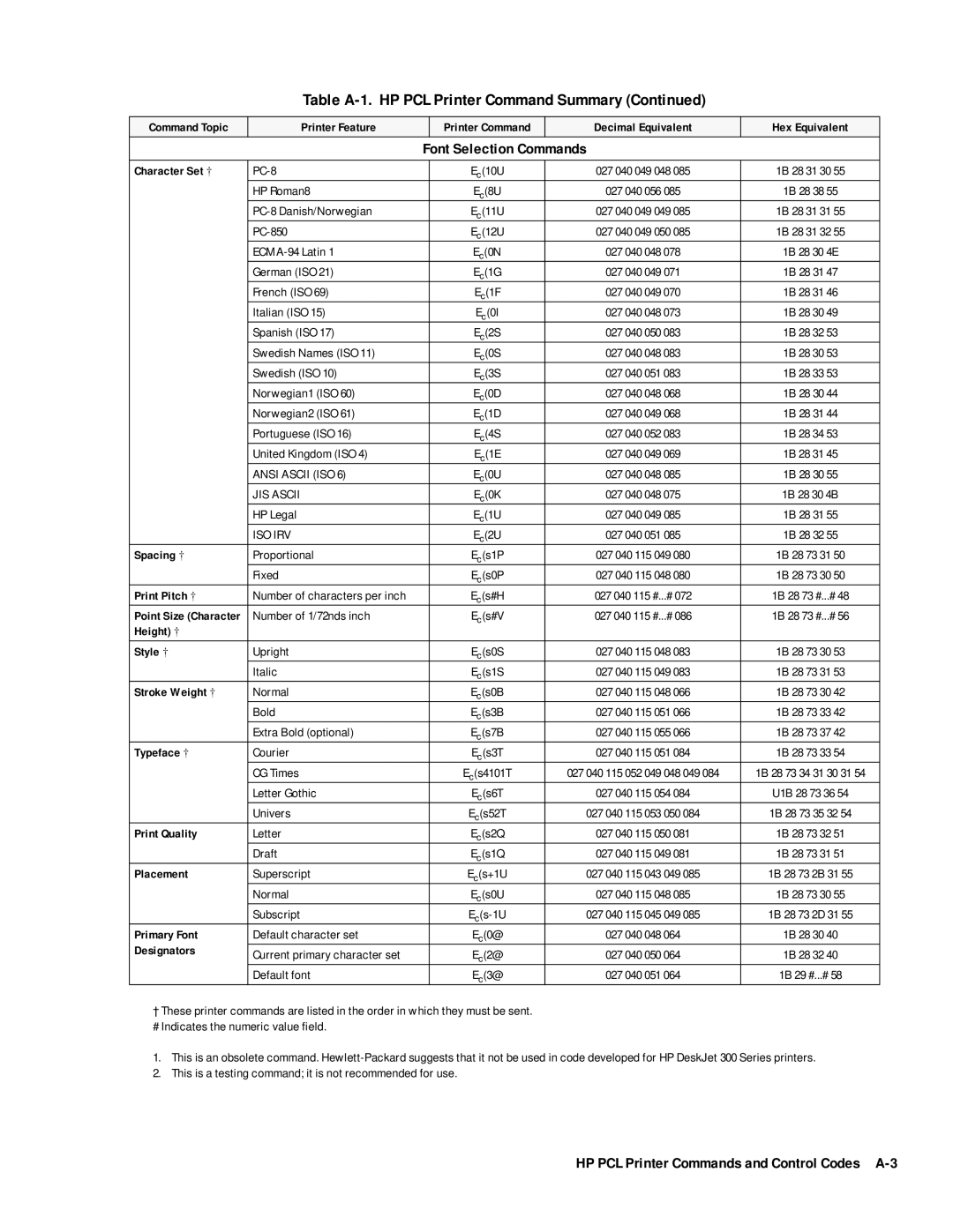 HP 400 manual Font Selection Commands, HP PCL Printer Commands and Control Codes A-3 