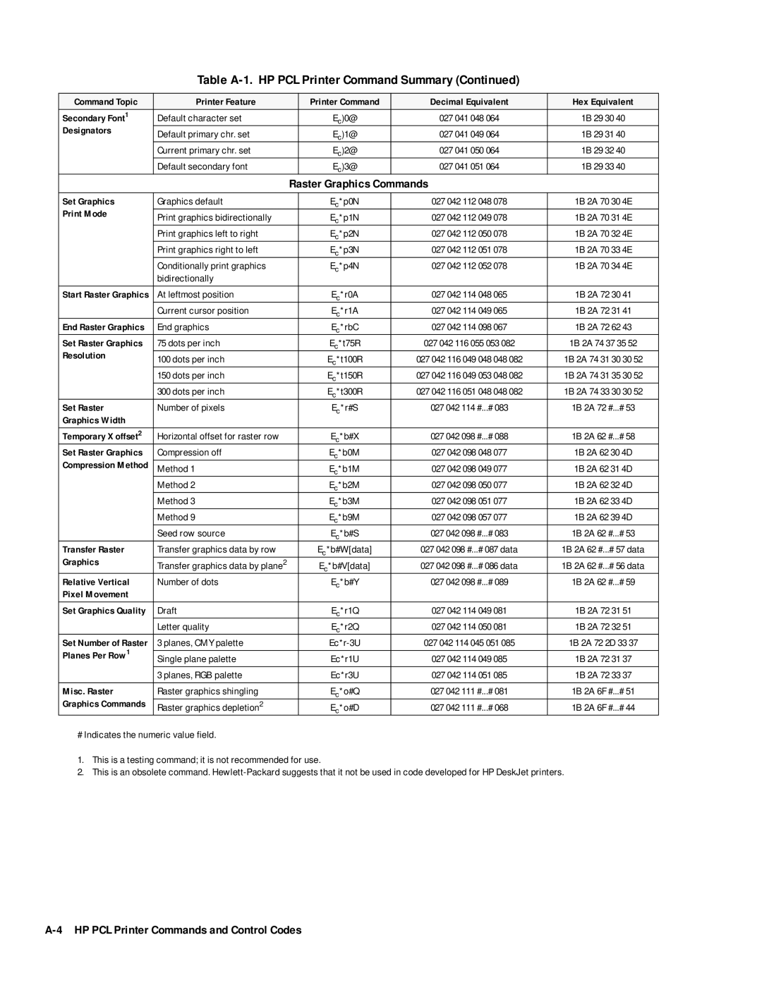 HP 400 manual Secondary Font 