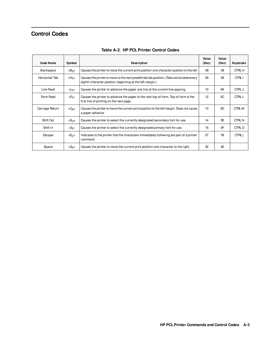 HP 400 manual HP PCL Printer Commands and Control Codes A-5 