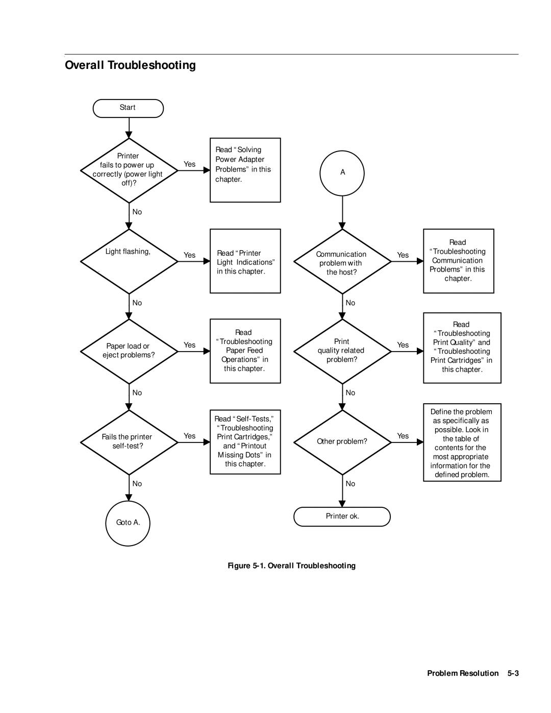 HP 400 manual Overall Troubleshooting 