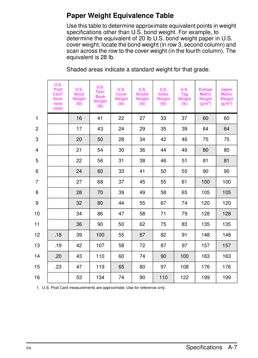 HP 4000TN, 4000N manual Paper Weight Equivalence Table, Specifications A-7 