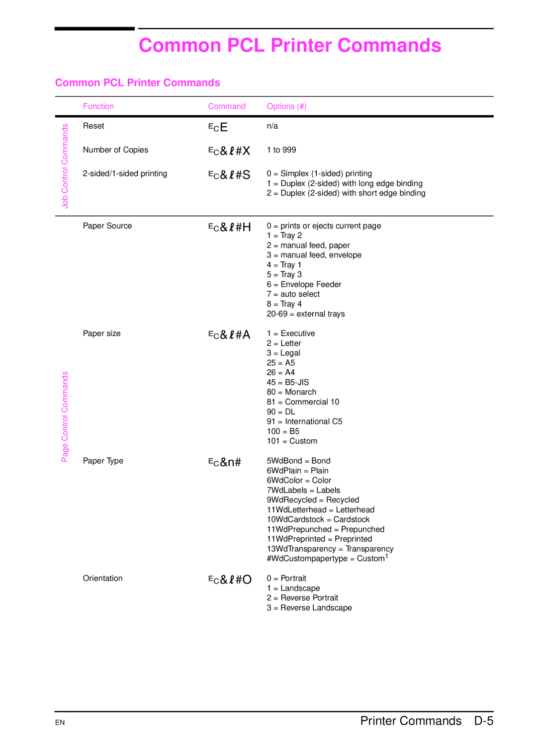 HP 4000TN, 4000N manual Common PCL Printer Commands, Printer Commands D-5 
