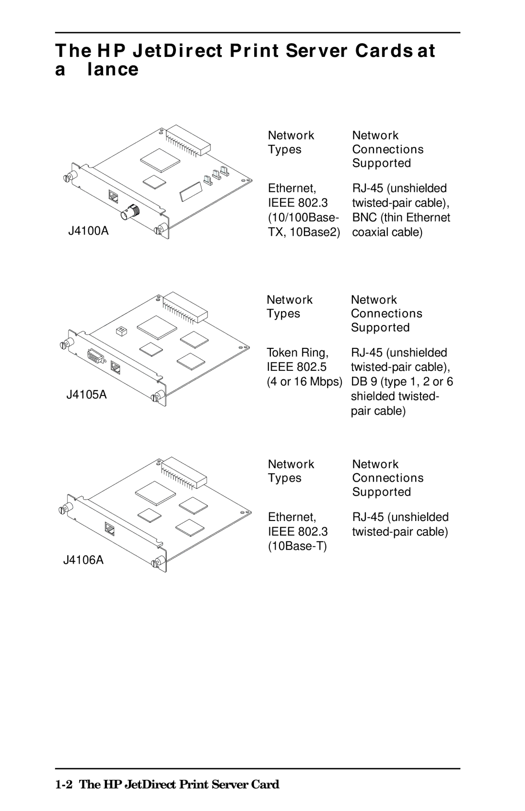 HP 400N manual HP JetDirect Print Server Cards at a Glance, Network Types Connections Supported 