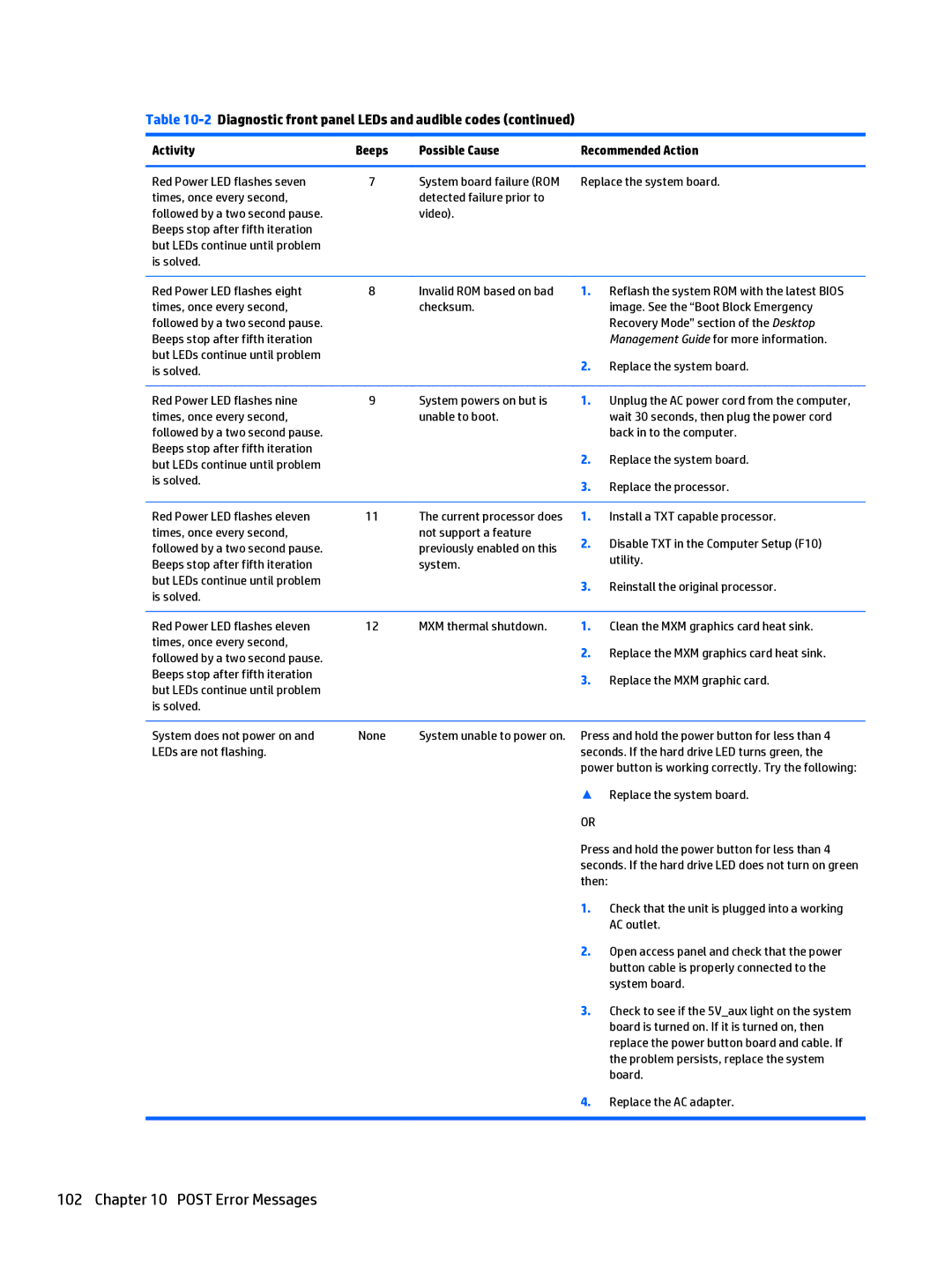 HP 402 G1 manual Red Power LED flashes seven, Times, once every second Detected failure prior to, Back in to the computer 