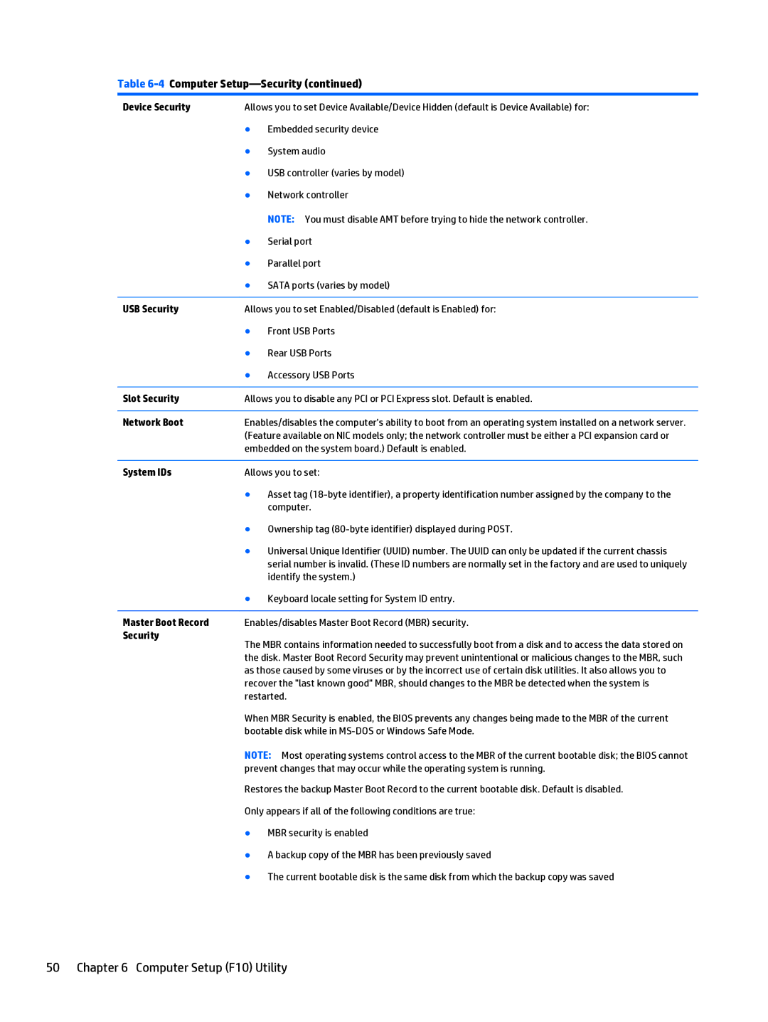 HP 402 G1 manual Device Security, USB Security, Slot Security, Network Boot, System IDs, Master Boot Record 