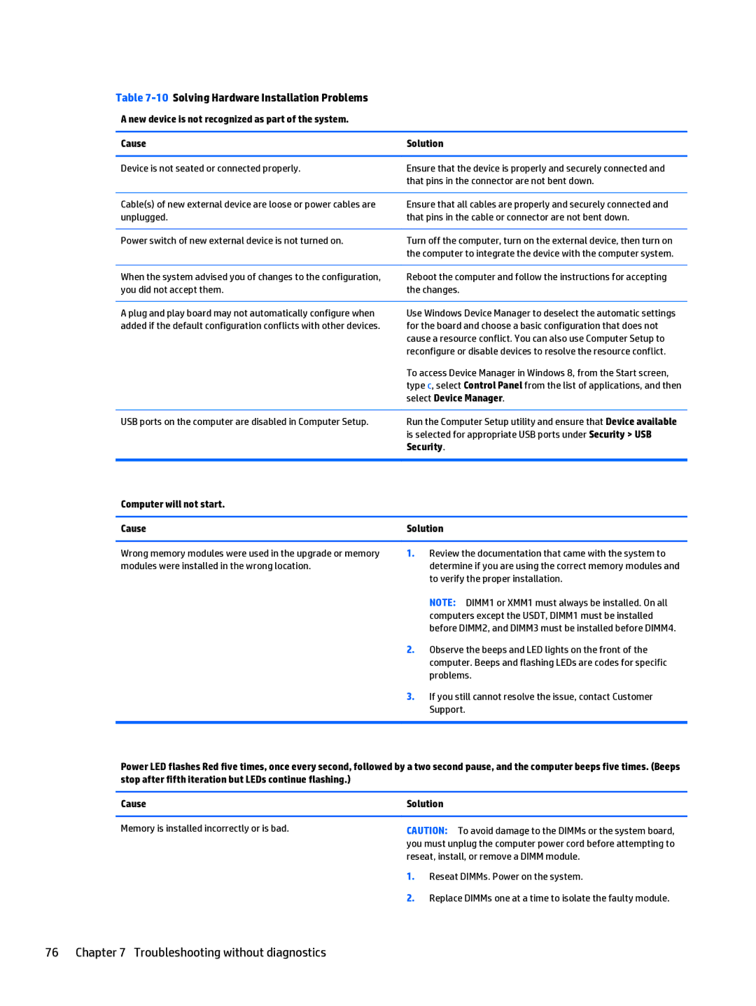 HP 402 G1 manual 10Solving Hardware Installation Problems, Computer will not start Cause Solution 