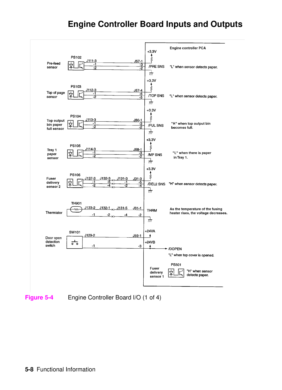 HP 4050, 4000 manual Engine Controller Board Inputs and Outputs, 4Engine Controller Board I/O 1 8Functional Information 