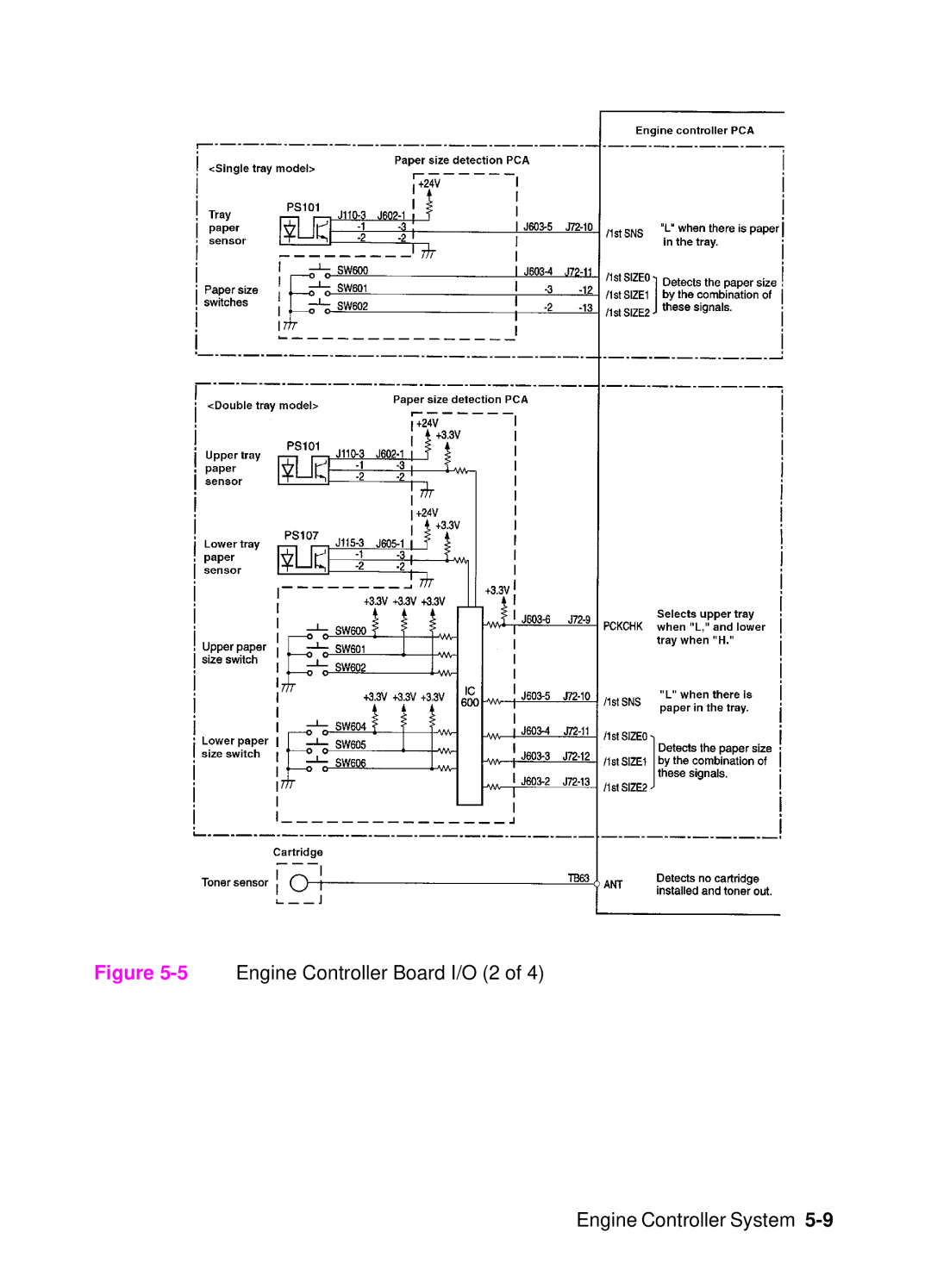 HP 4000, 4050 manual 5Engine Controller Board I/O 2 Engine Controller System 