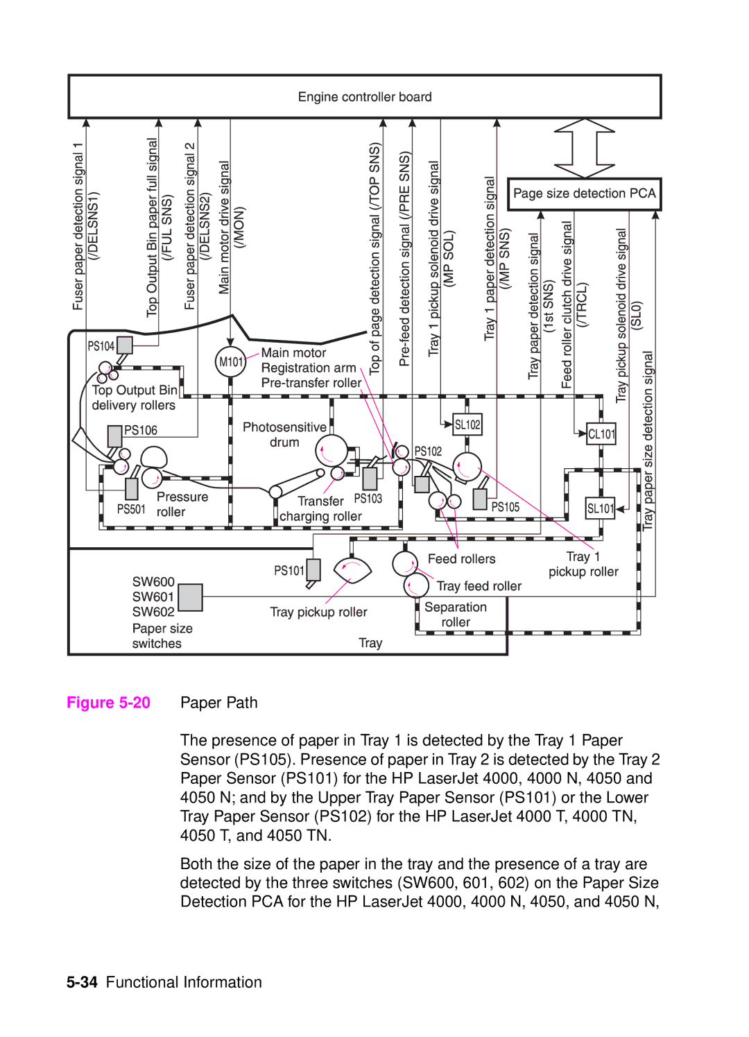 HP 4050, 4000 manual Paper Path 