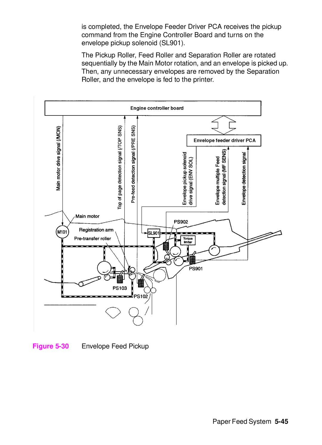 HP 4000, 4050 manual 30Envelope Feed Pickup Paper Feed System 