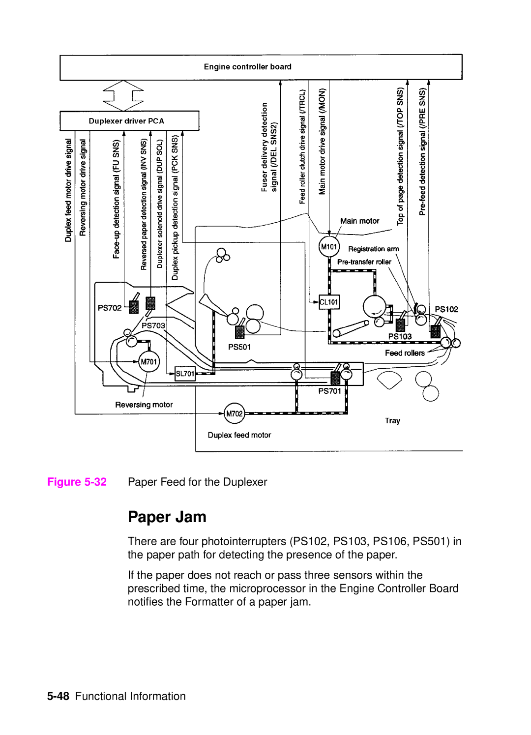 HP 4050, 4000 manual Paper Jam, 32Paper Feed for the Duplexer 