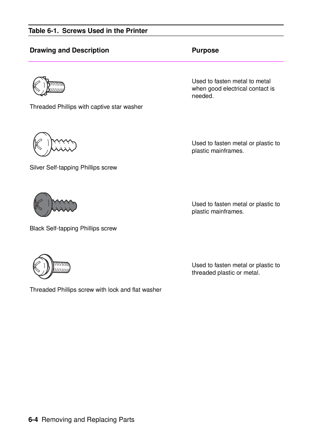HP 4050, 4000 manual Screws Used in the Printer Drawing and Description Purpose 