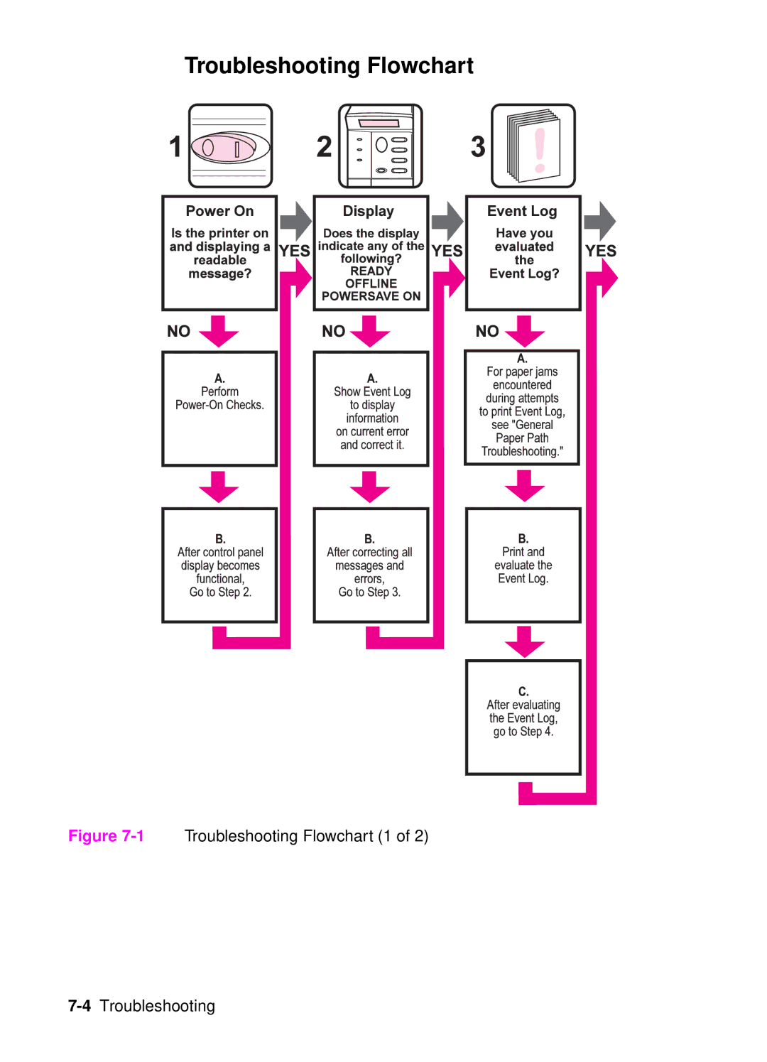 HP 4050, 4000 manual 1Troubleshooting Flowchart 1 4Troubleshooting 