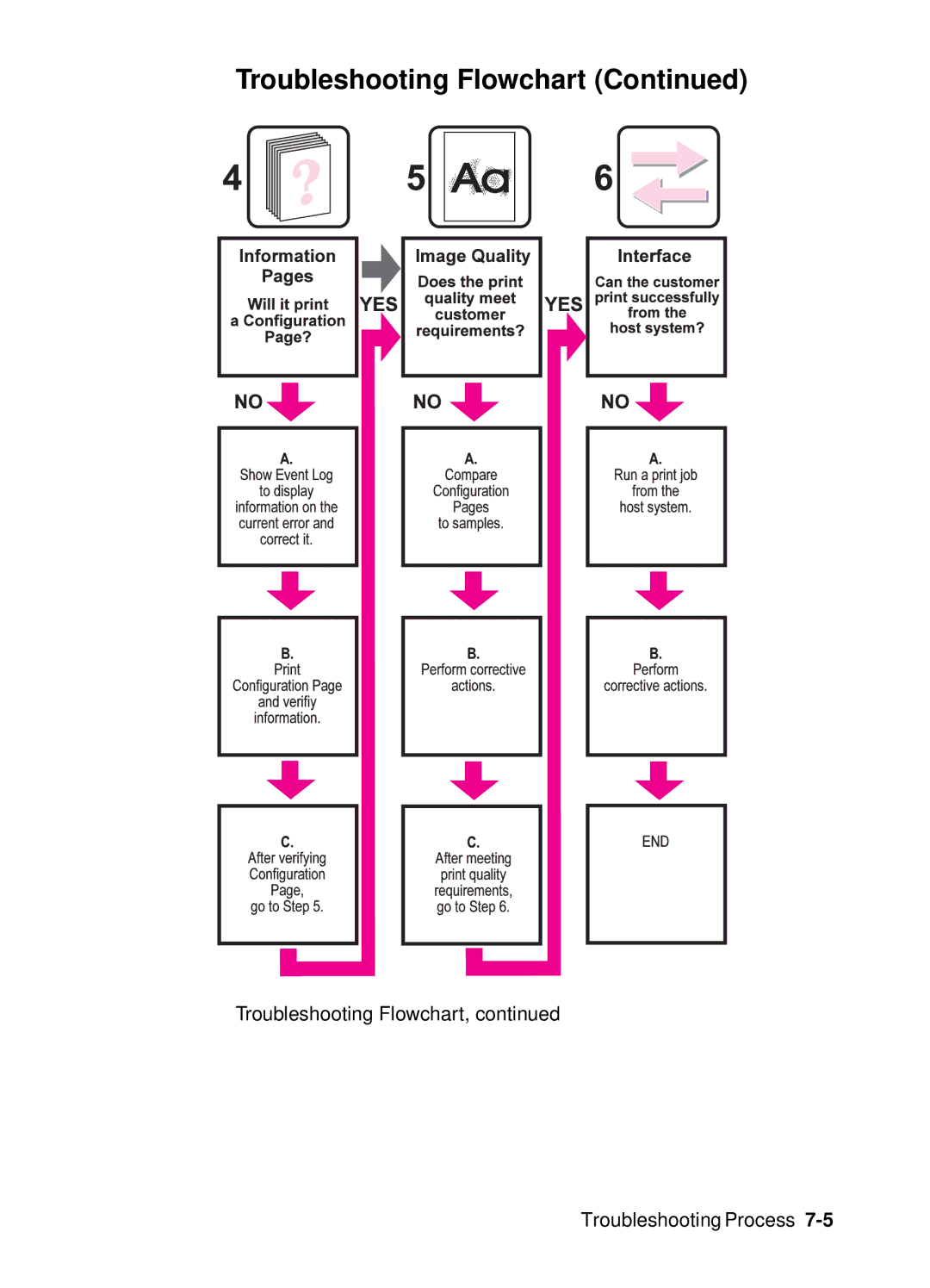 HP 4000, 4050 manual Troubleshooting Flowchart Troubleshooting Process 