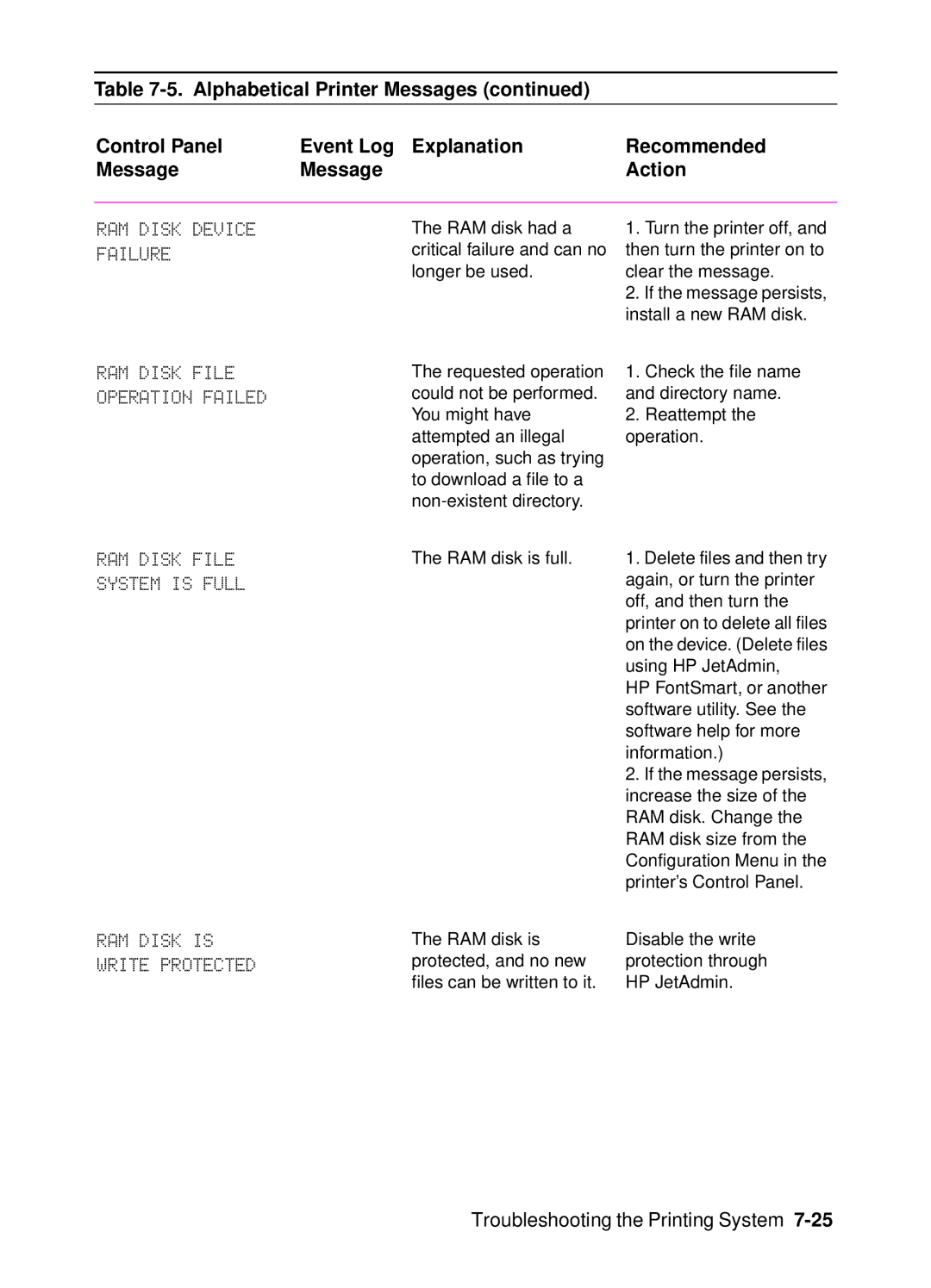 HP 4000, 4050 manual RAM Disk Device Failure, RAM Disk File Operation Failed 