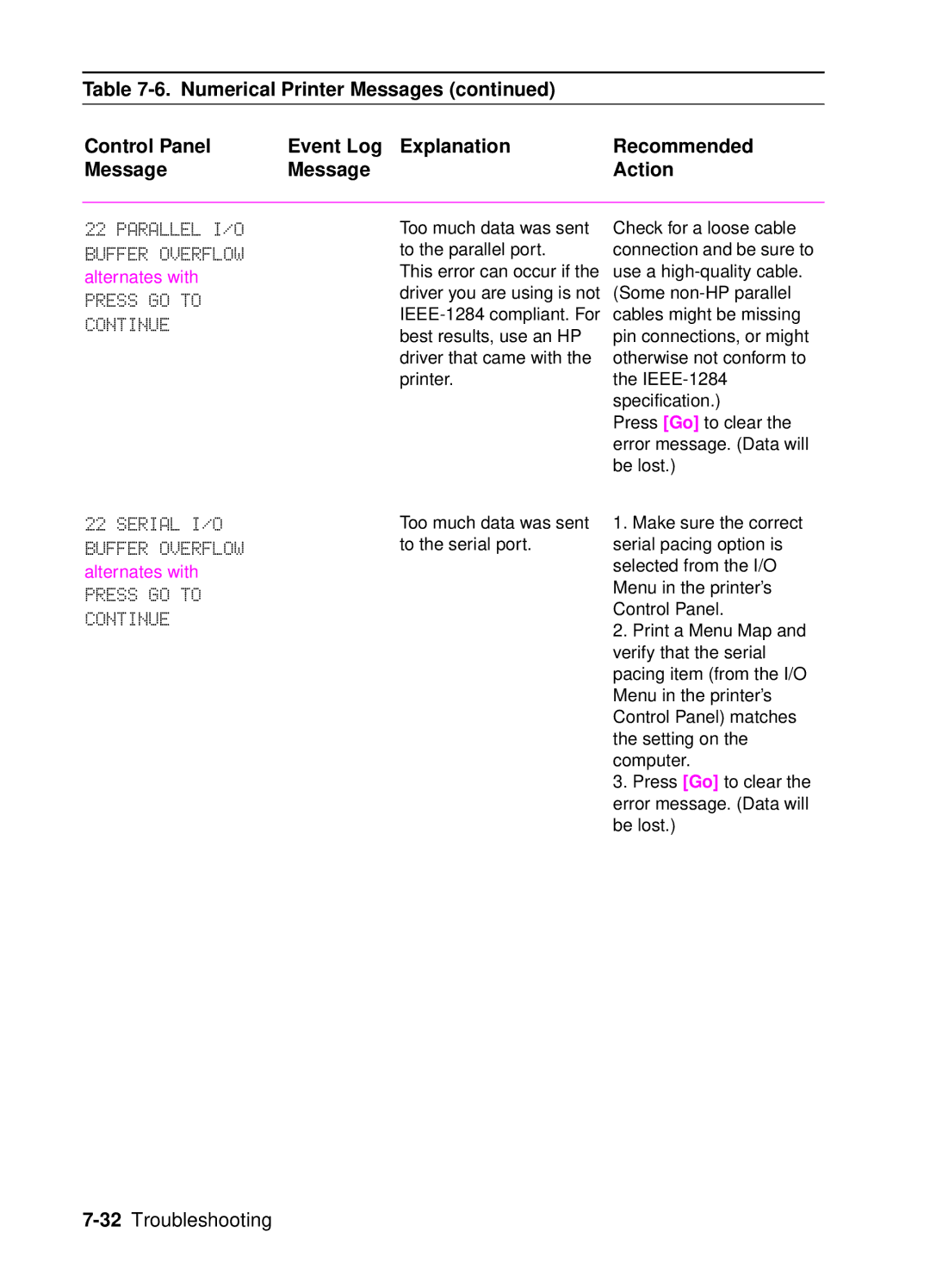 HP 4050, 4000 manual Parallel I/O Buffer Overflow, Press GO to Continue Serial I/O Buffer Overflow 