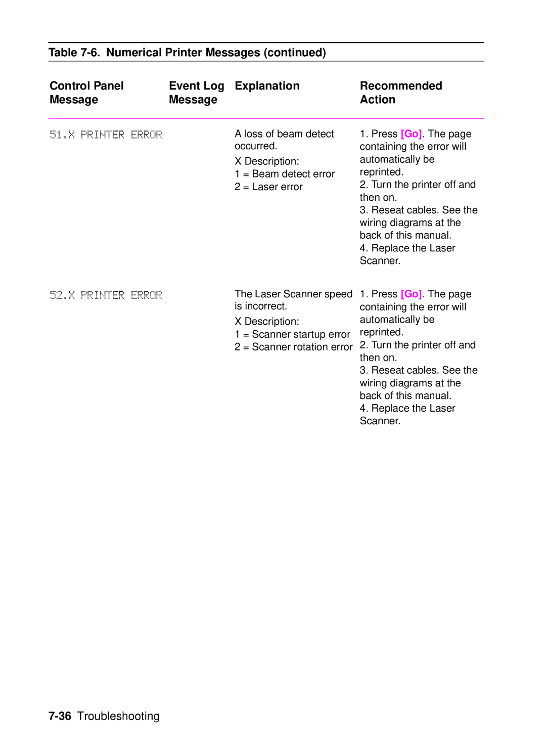 HP 4050, 4000 manual 36Troubleshooting 