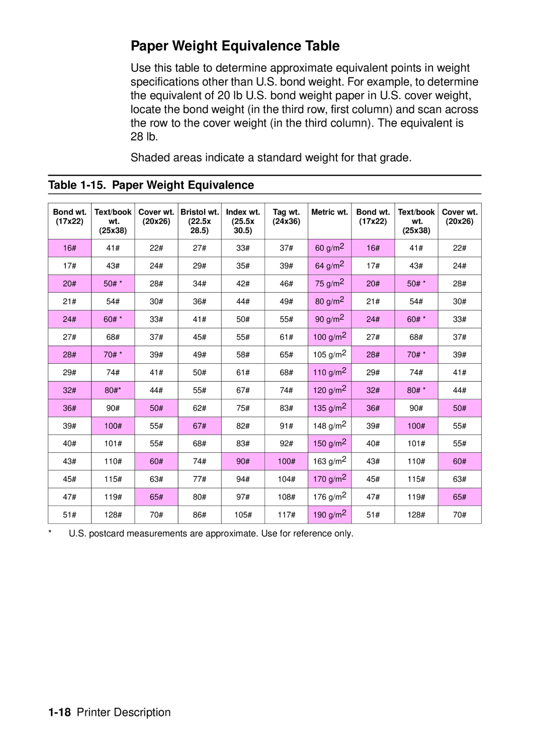 HP 4050, 4000 manual Paper Weight Equivalence Table 