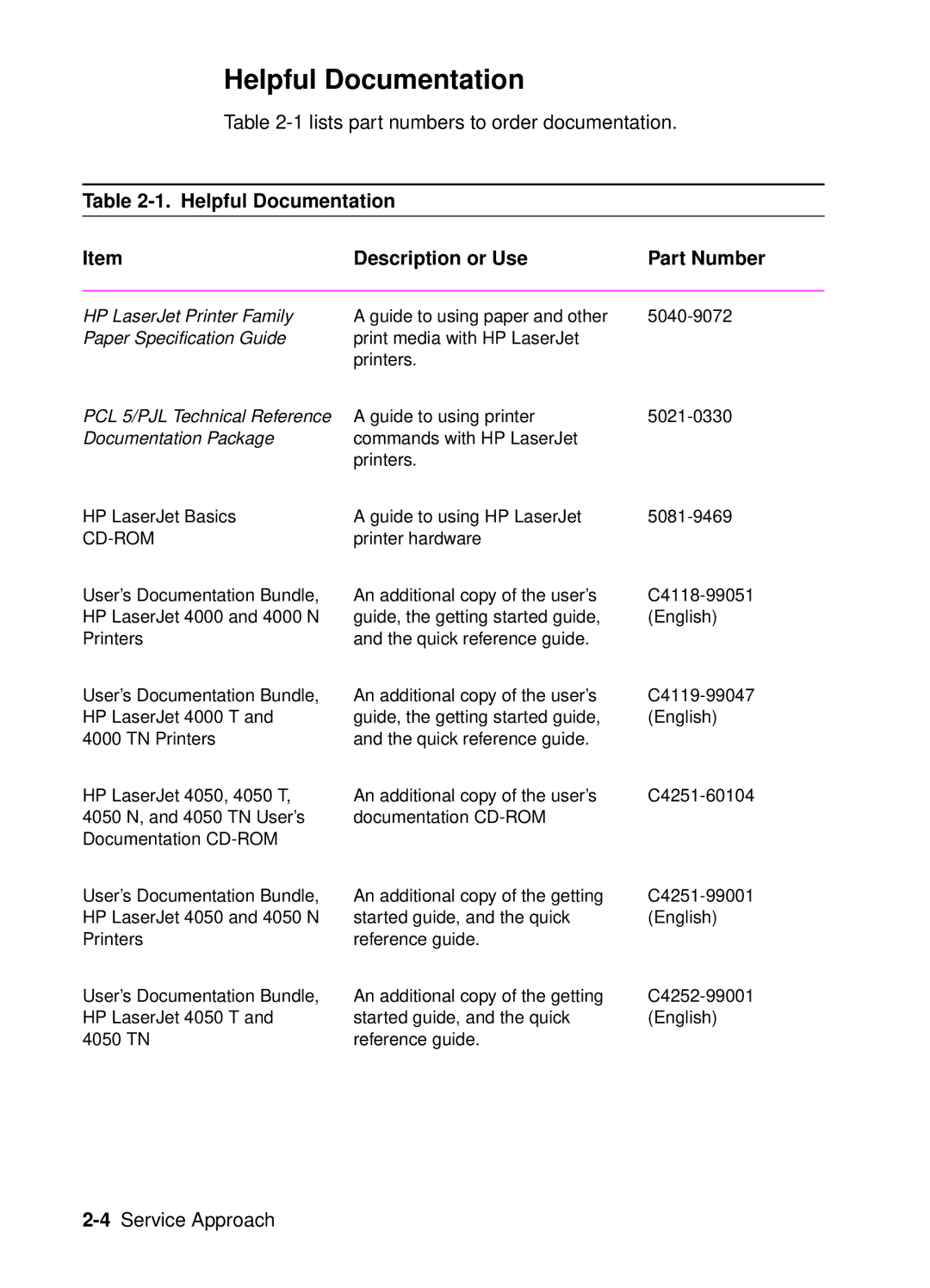 HP 4050, 4000 manual Helpful Documentation Description or Use 