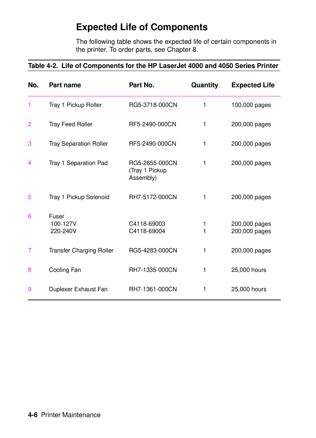 HP 4050, 4000 manual Expected Life of Components 