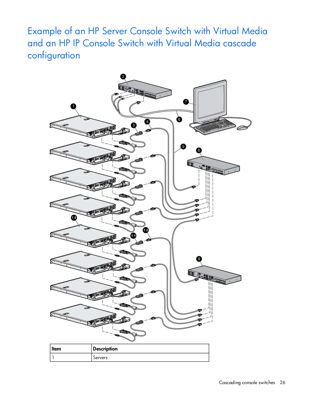 HP 409054-003 manual Servers Cascading console switches 