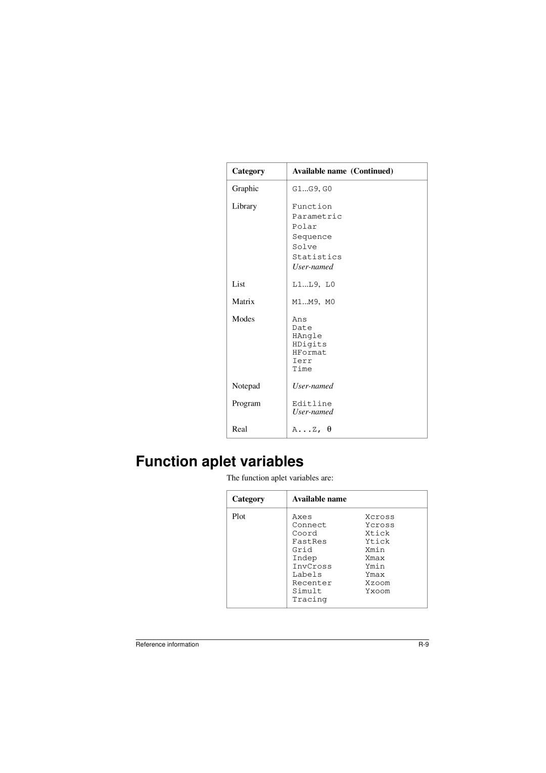 HP 40G manual User-named, Modes, Function aplet variables are, Plot 