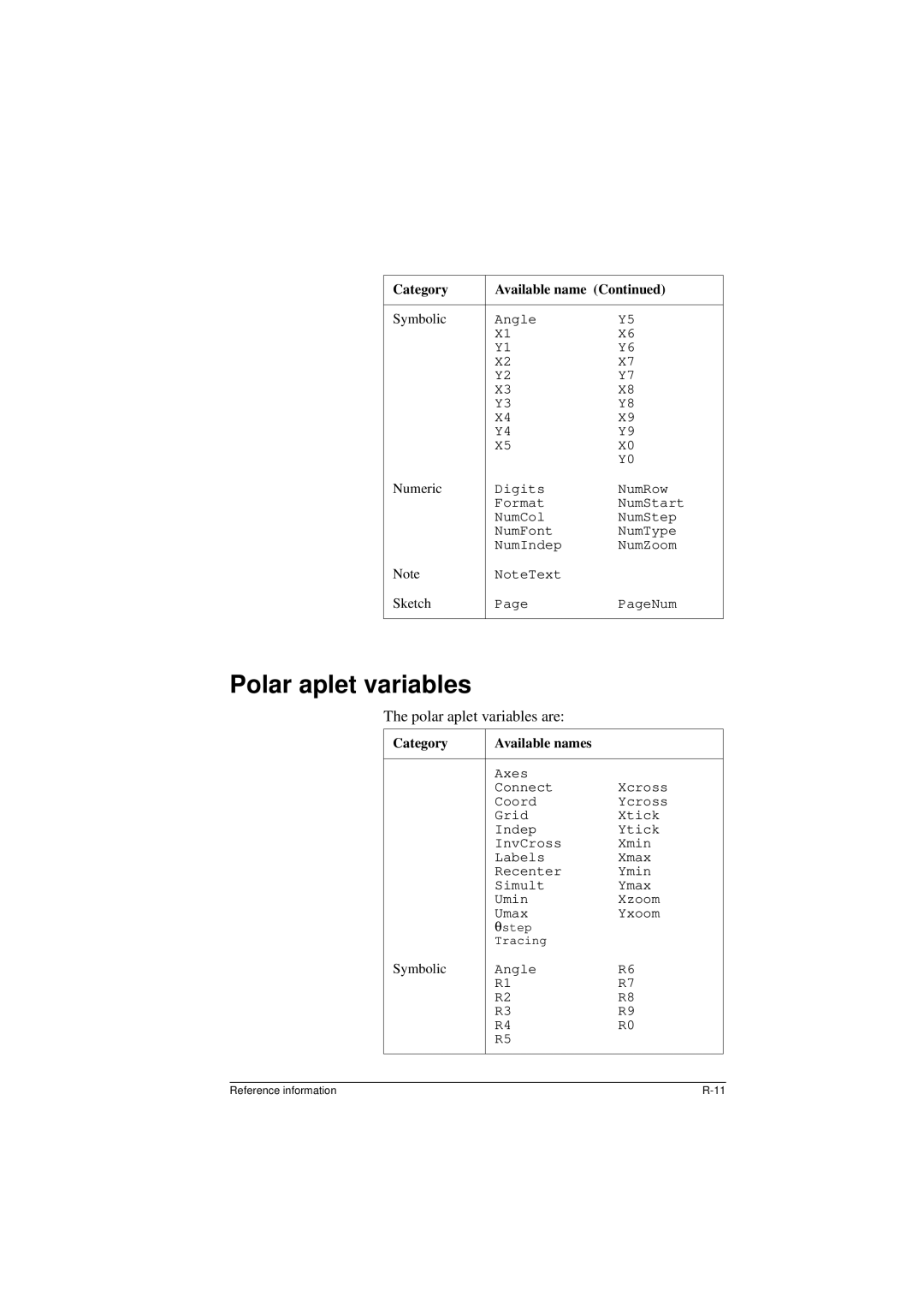 HP 40G manual Polar aplet variables are 