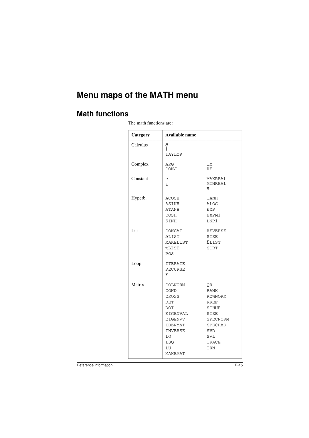 HP 40G manual Menu maps of the Math menu, Math functions are, Calculus, Hyperb 