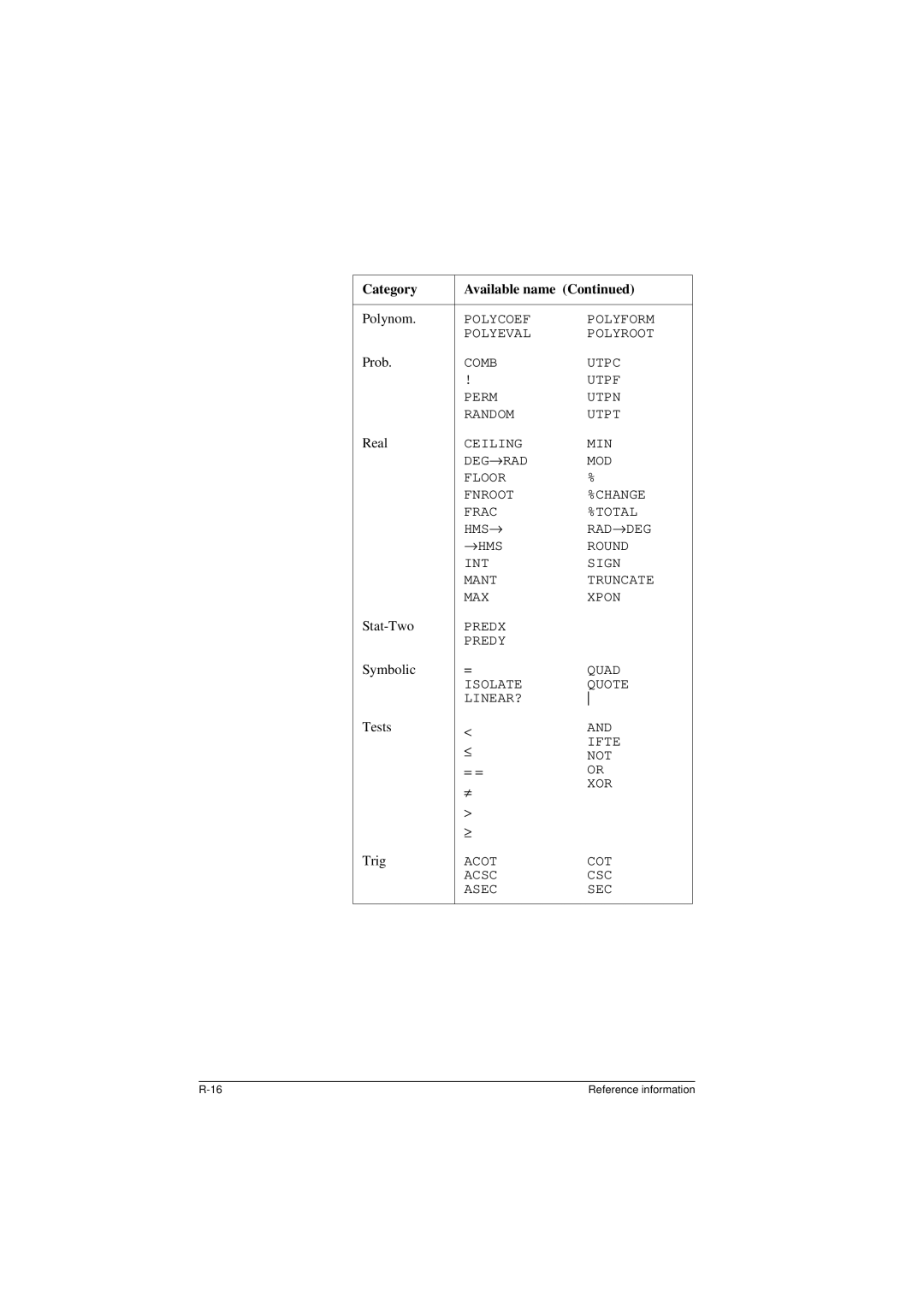 HP 40G manual Polynom, = = 