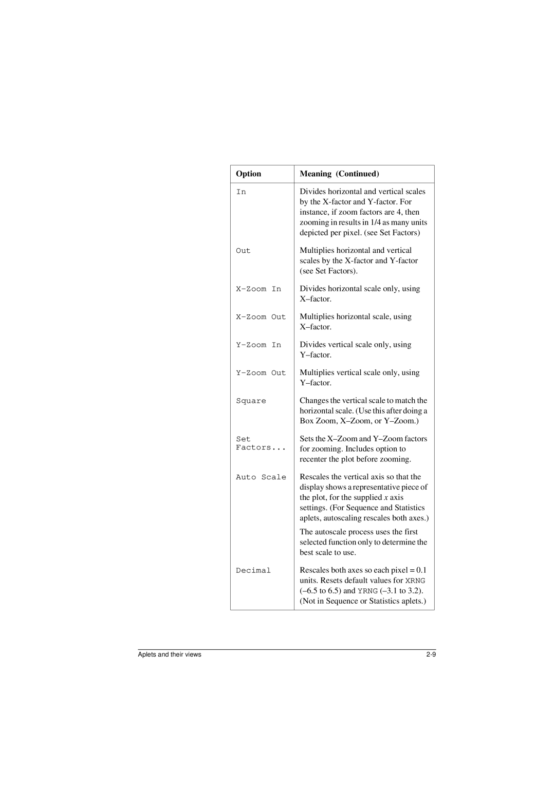 HP 40G Divides horizontal and vertical scales, By the X-factor and Y-factor. For, Instance, if zoom factors are 4, then 