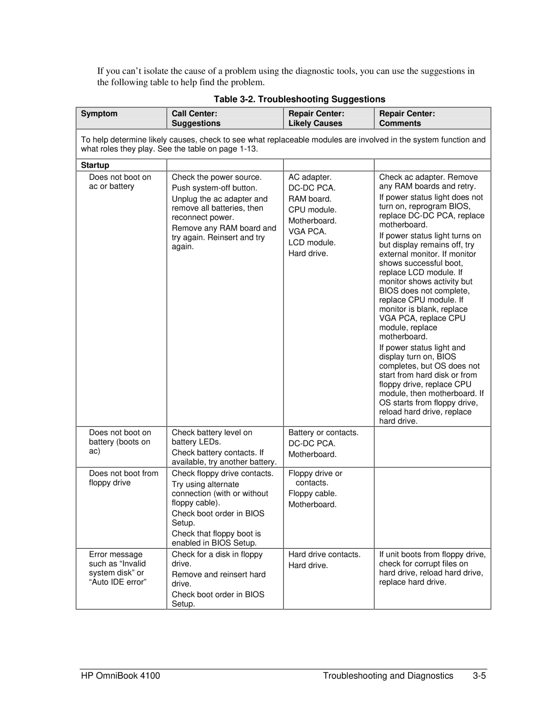 HP 4100 manual Troubleshooting Suggestions, Symptom, Startup 