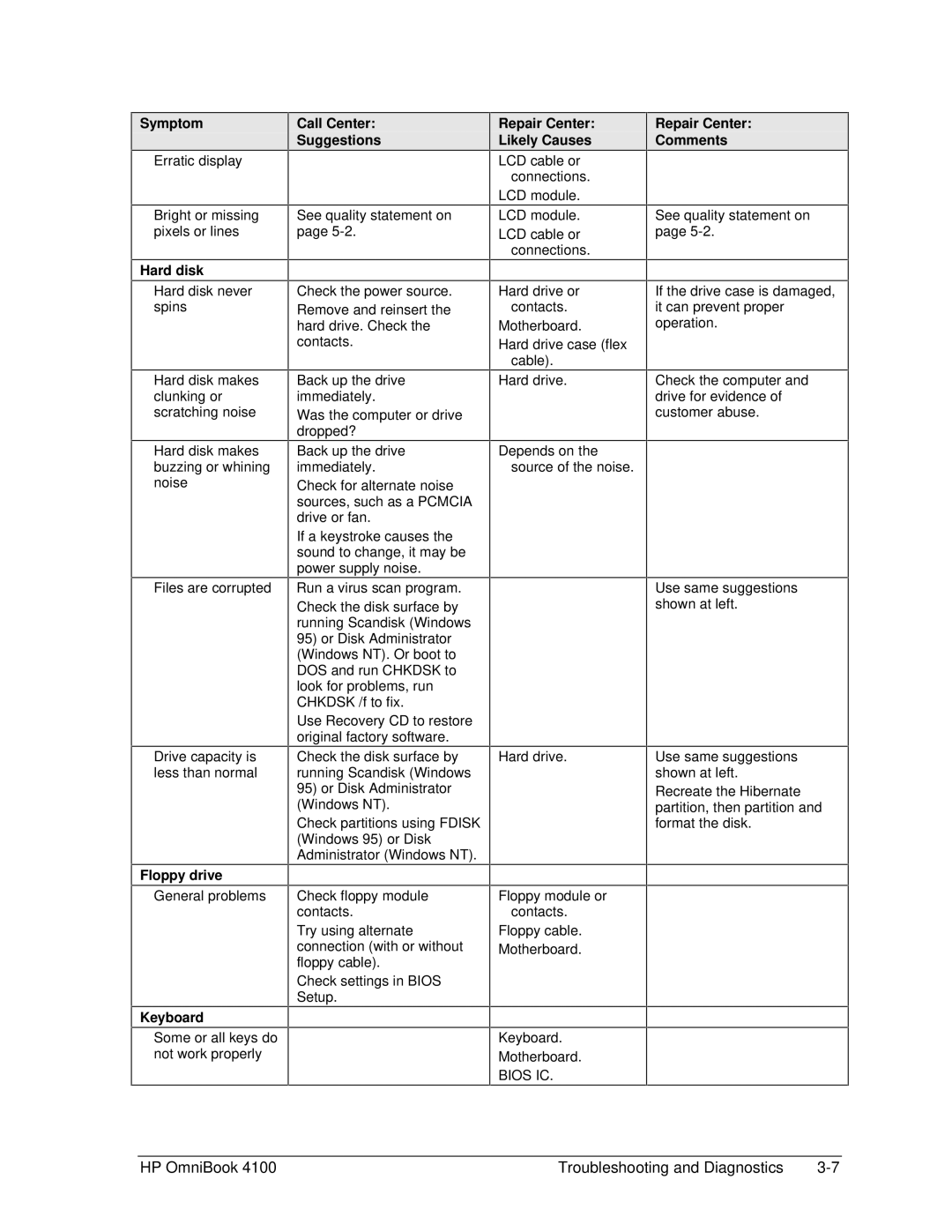 HP 4100 manual Erratic display 