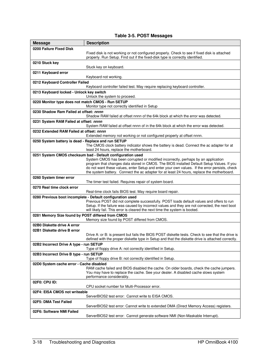 HP 4100 manual Post Messages, Description 