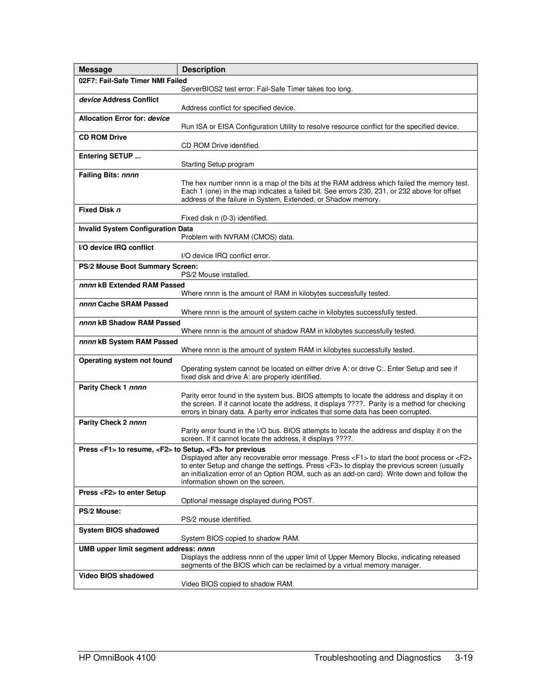 HP 4100 manual Message Description, Allocation Error for device 