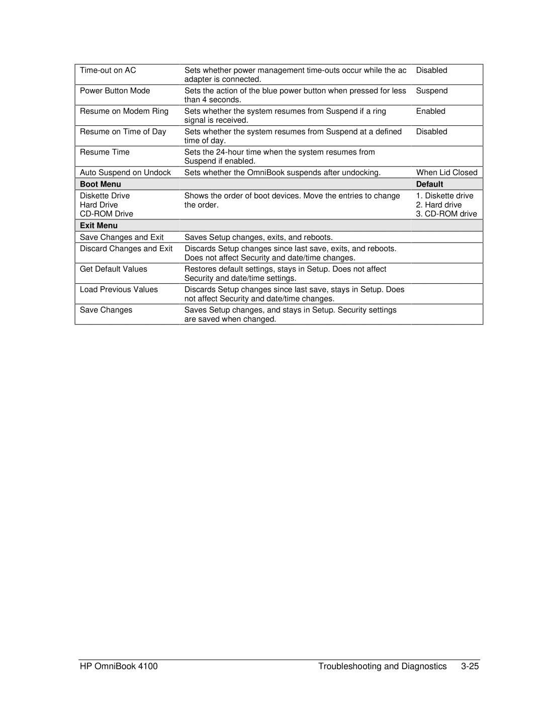 HP 4100 manual Boot Menu Default, Exit Menu 