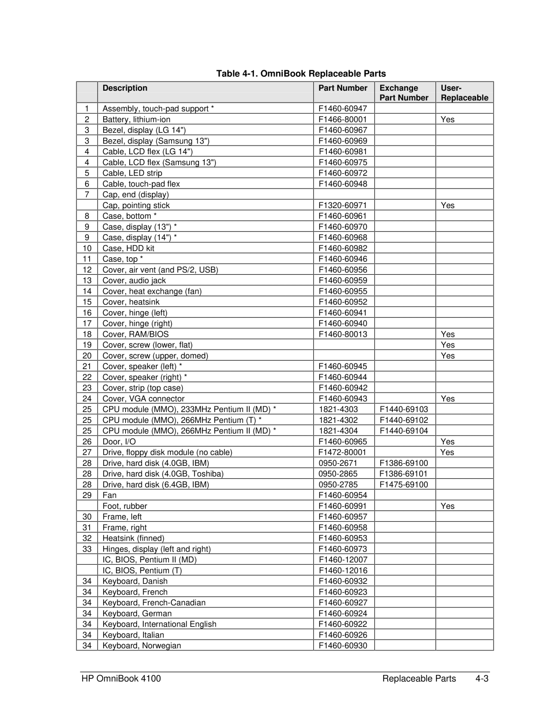 HP 4100 manual OmniBook Replaceable Parts, User- Replaceable 