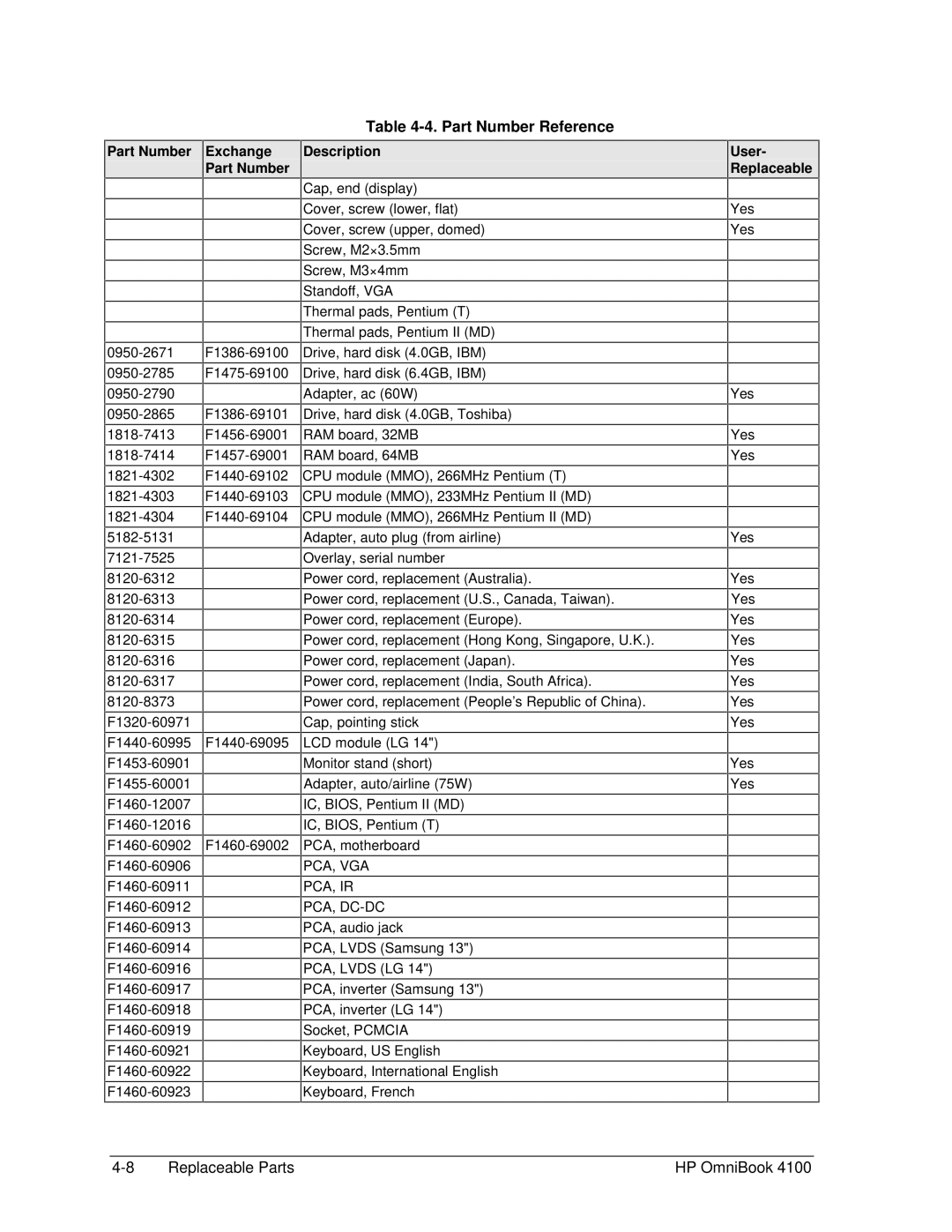 HP 4100 manual Part Number Reference, Pca, Vga Pca, Ir Pca, Dc-Dc 