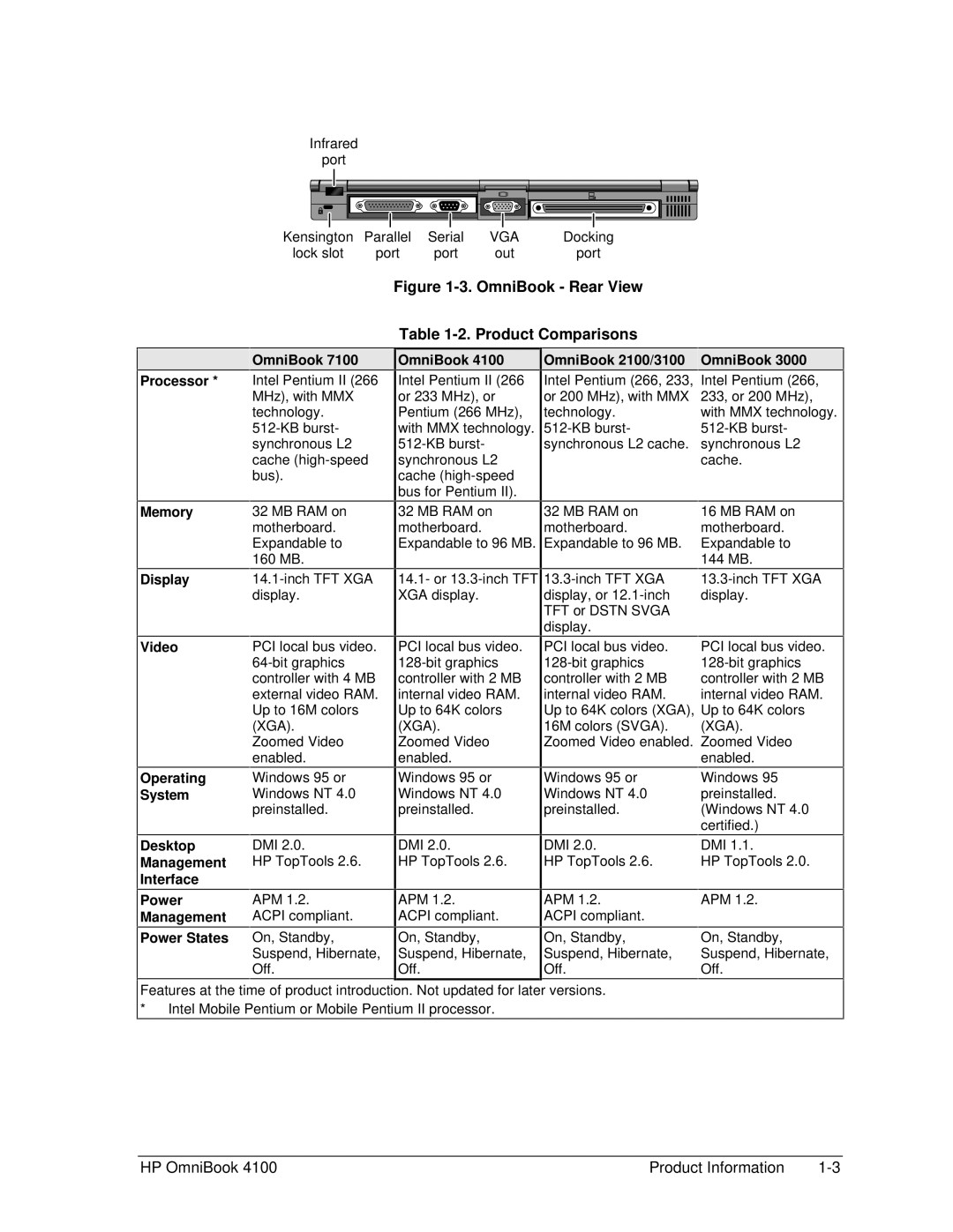 HP 4100 manual Product Comparisons, OmniBook OmniBook 2100/3100 Processor Memory, Video Operating System 