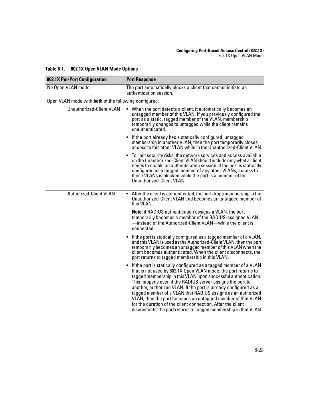 HP 2650 (J4899A/B), 4100gl, 2626 (J4900A/B), 2600-PWR, 6108 manual 1X Open Vlan Mode Options, 802.1X Open Vlan Mode 