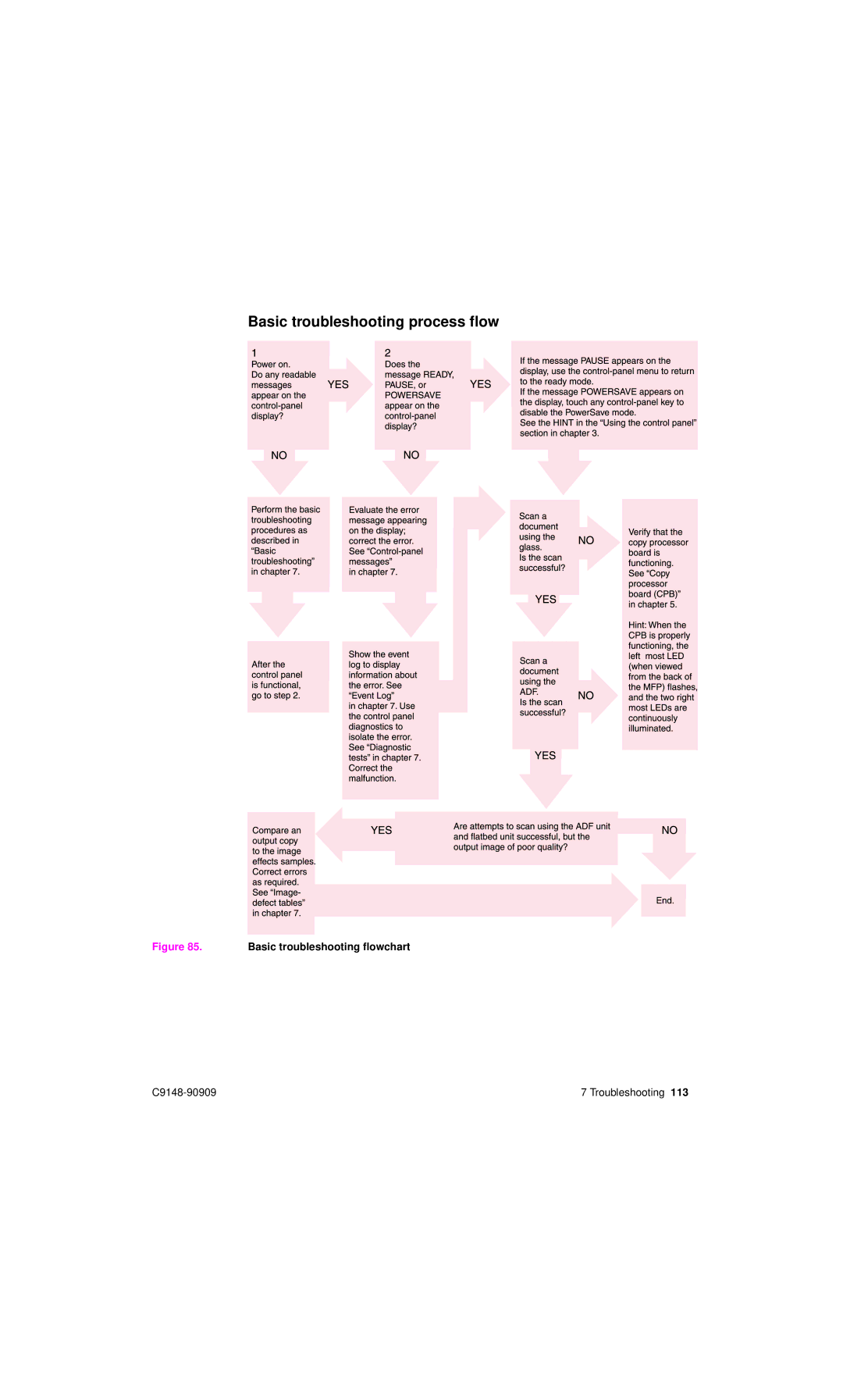 HP 4101mfp manual Basic troubleshooting process flow, Basic troubleshooting flowchart 