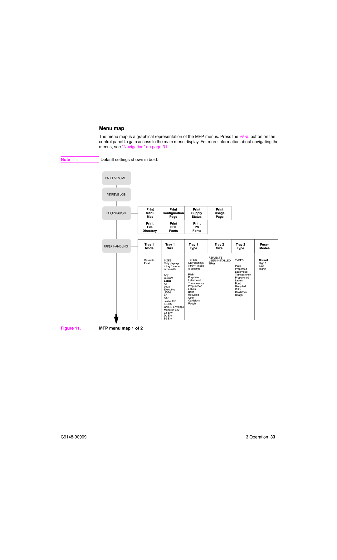 HP 4101mfp manual Menu map, MFP menu map 1 