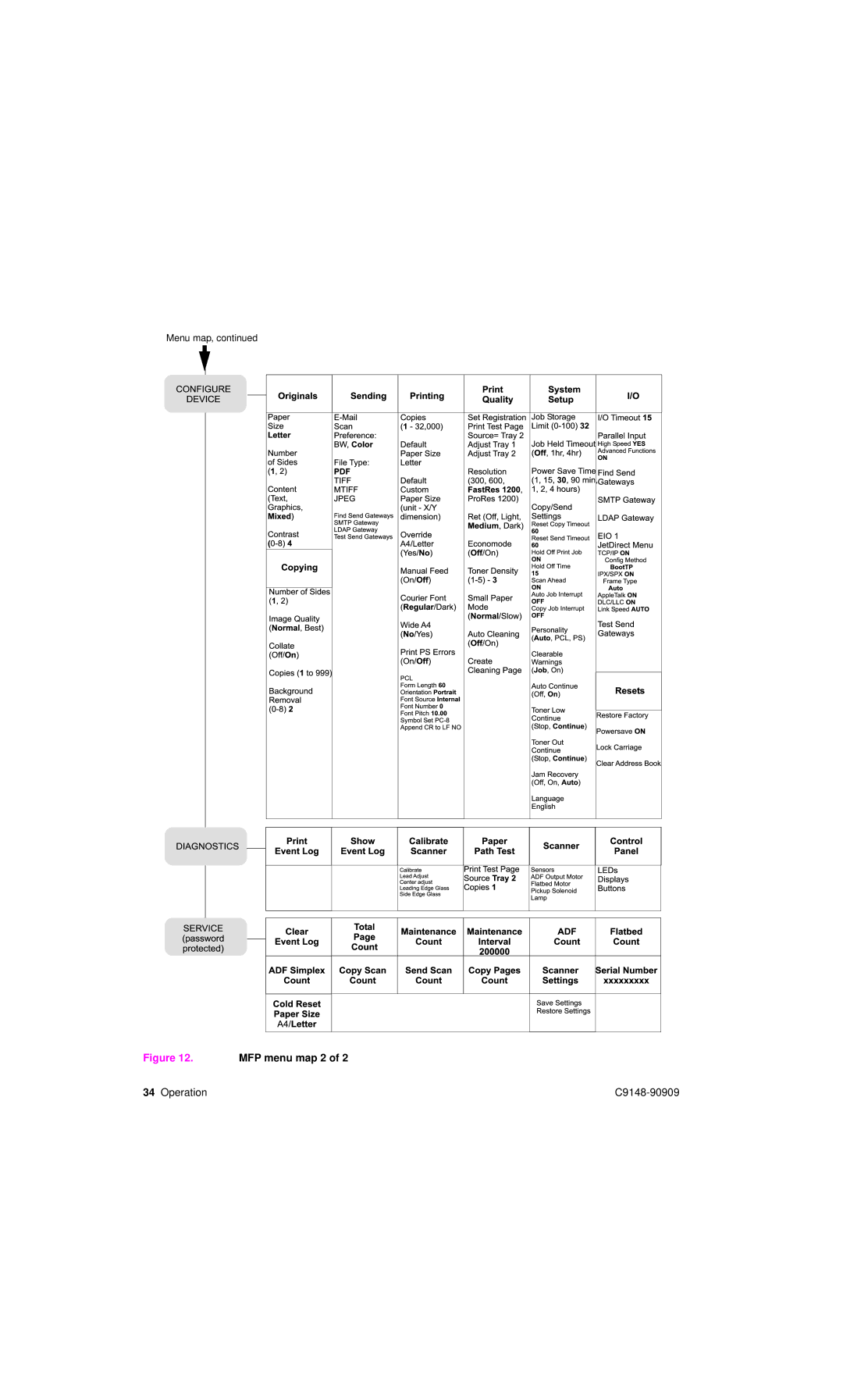 HP 4101mfp manual MFP menu map 2 