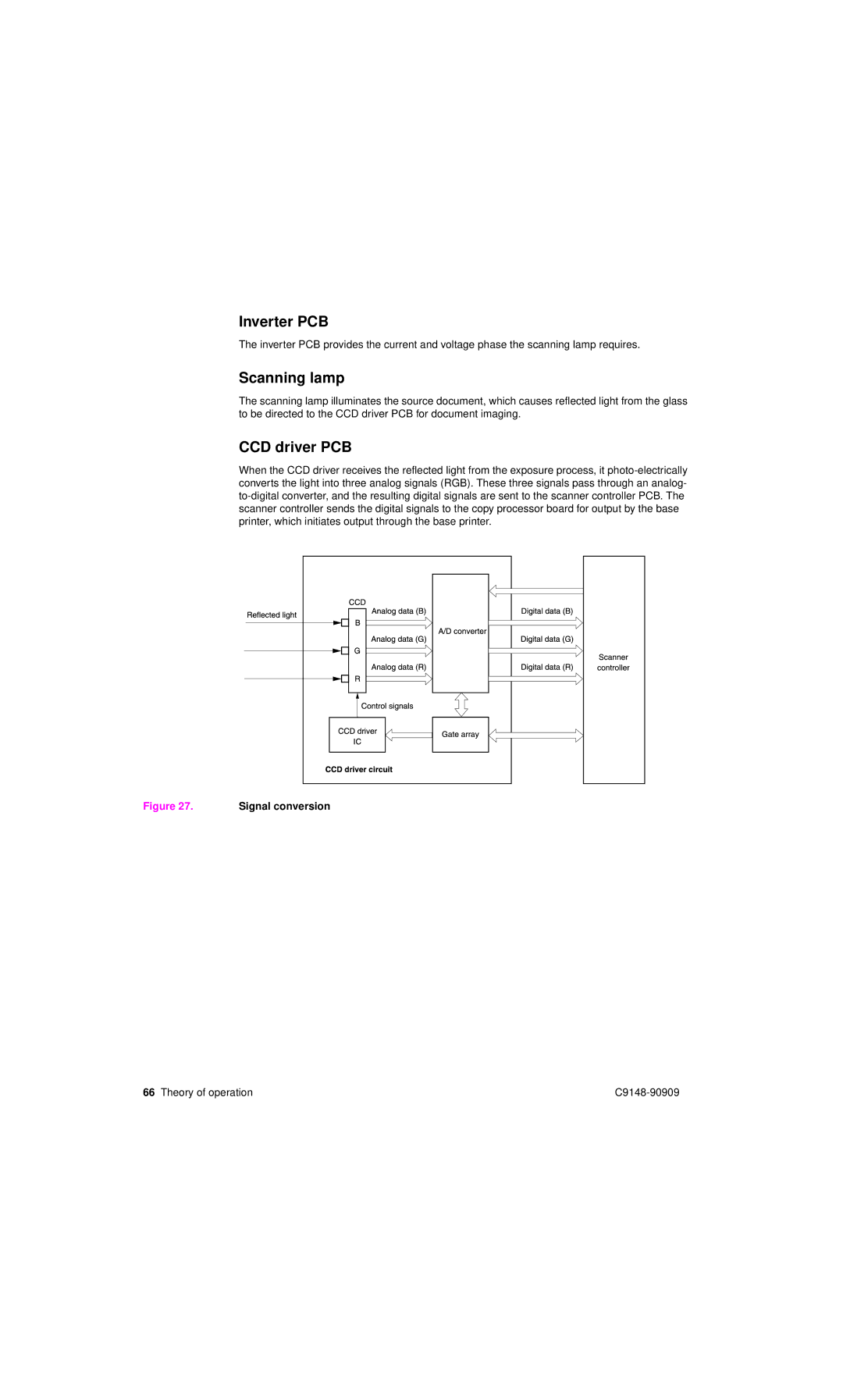 HP 4101mfp manual Inverter PCB, Scanning lamp, CCD driver PCB 