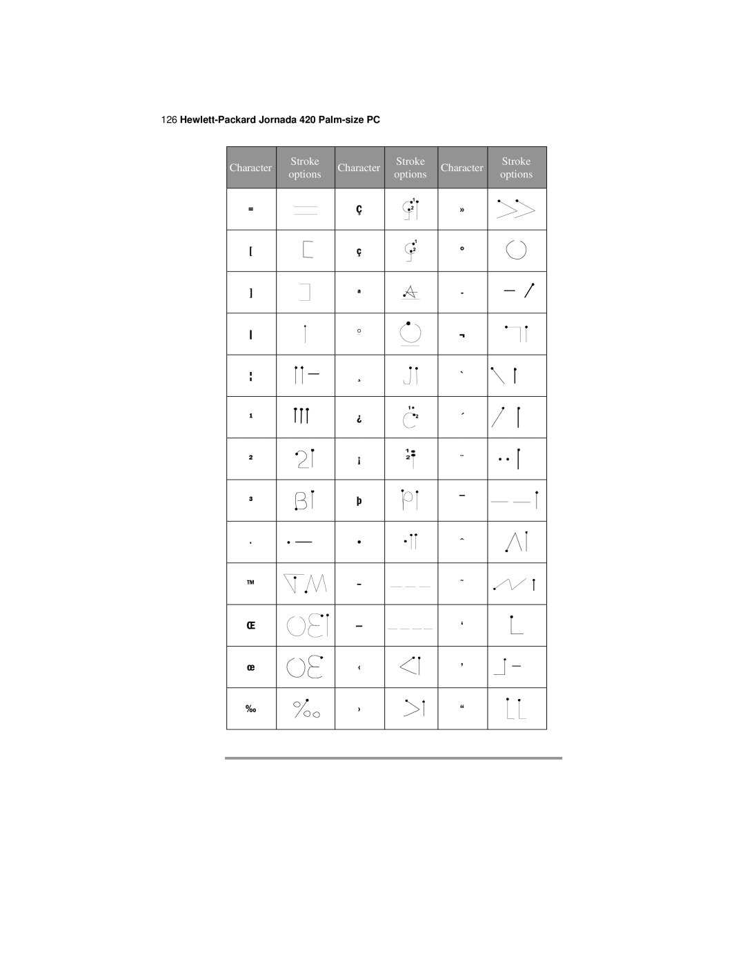 HP 420 manual Character = Stroke 