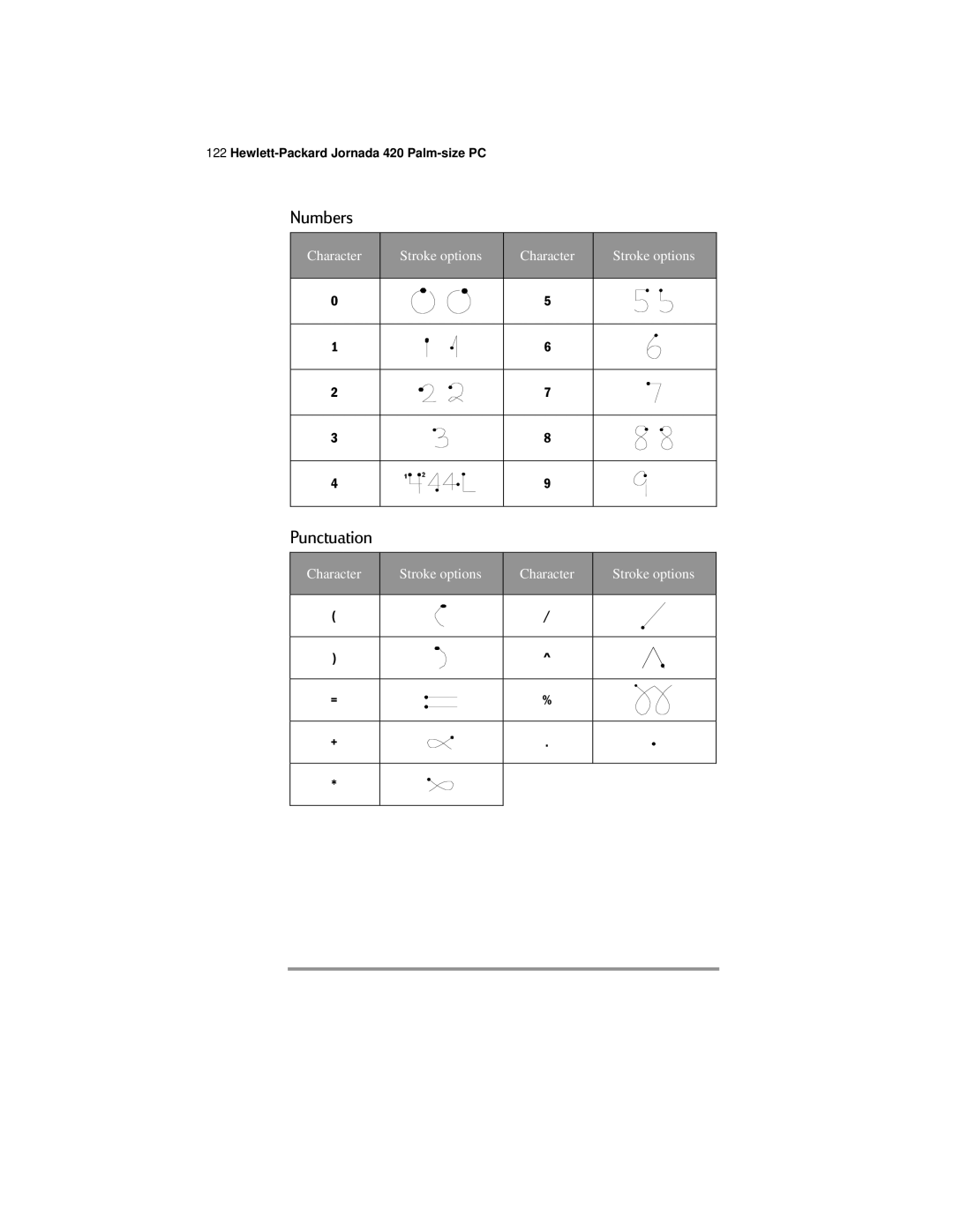 HP 420 manual Punctuation 