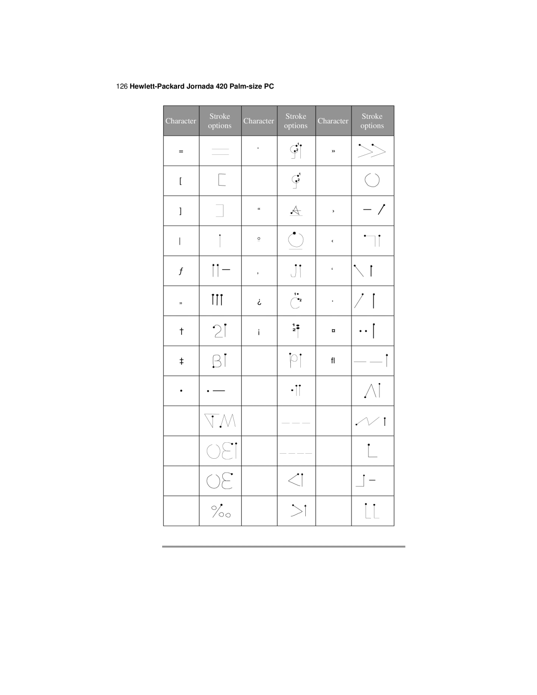 HP 420 manual Character = Stroke 